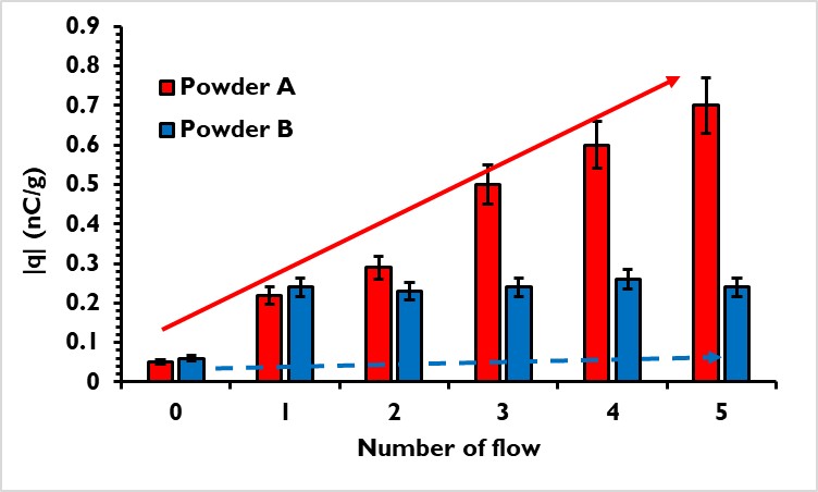 Figure 1: Accumulated electrostatic charge, in absolute value, as a function of the number of run in the pipes.